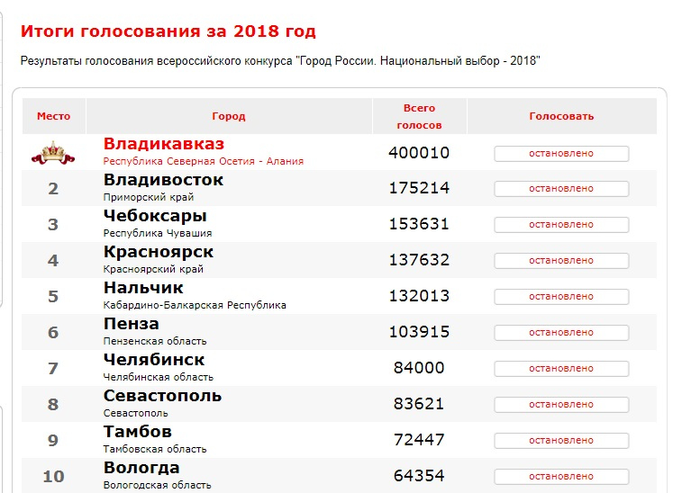 Города россии национальный выбор голосование