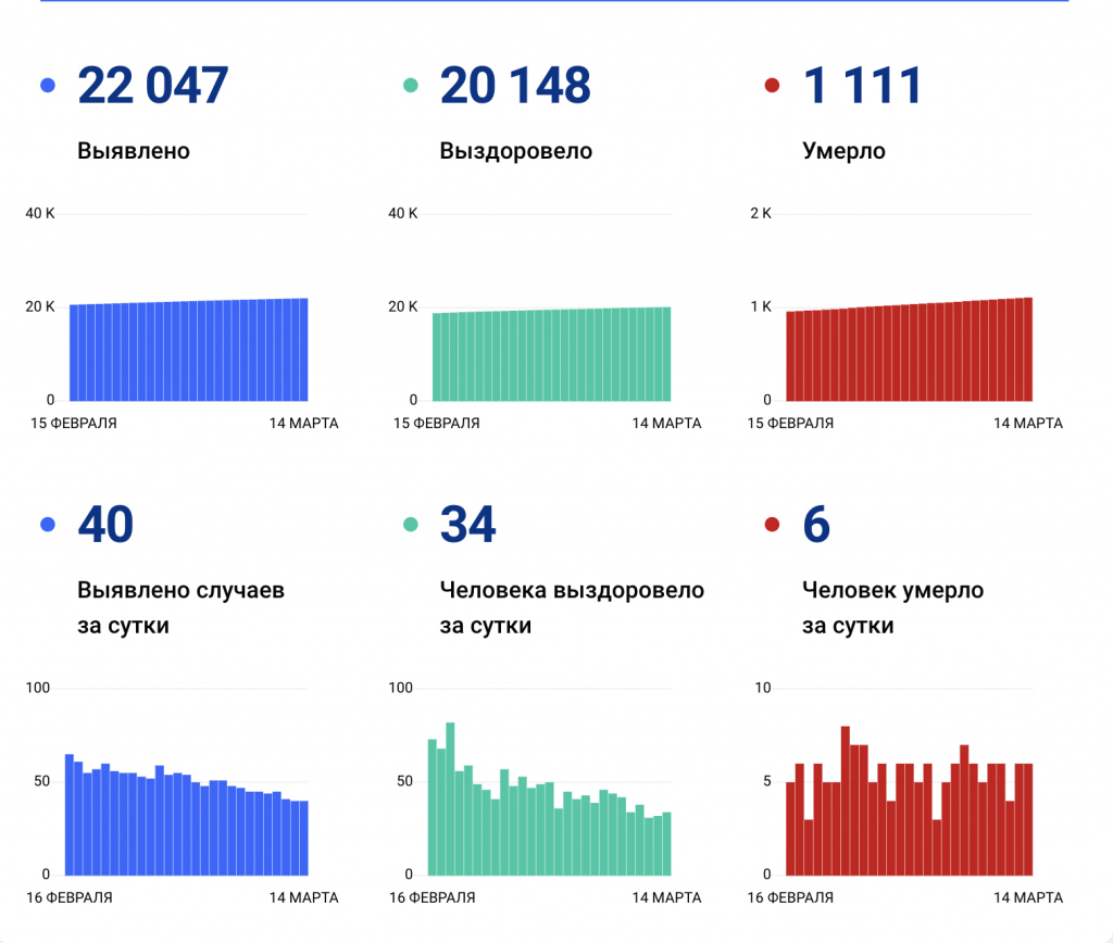 Статистика коронавируса в чувашии. Коронавирус статистика на сегодня за сутки в Чувашии. Канада коронавирус статистика. Сколько человек скончалось от коронавируса в Чувашии за сутки.