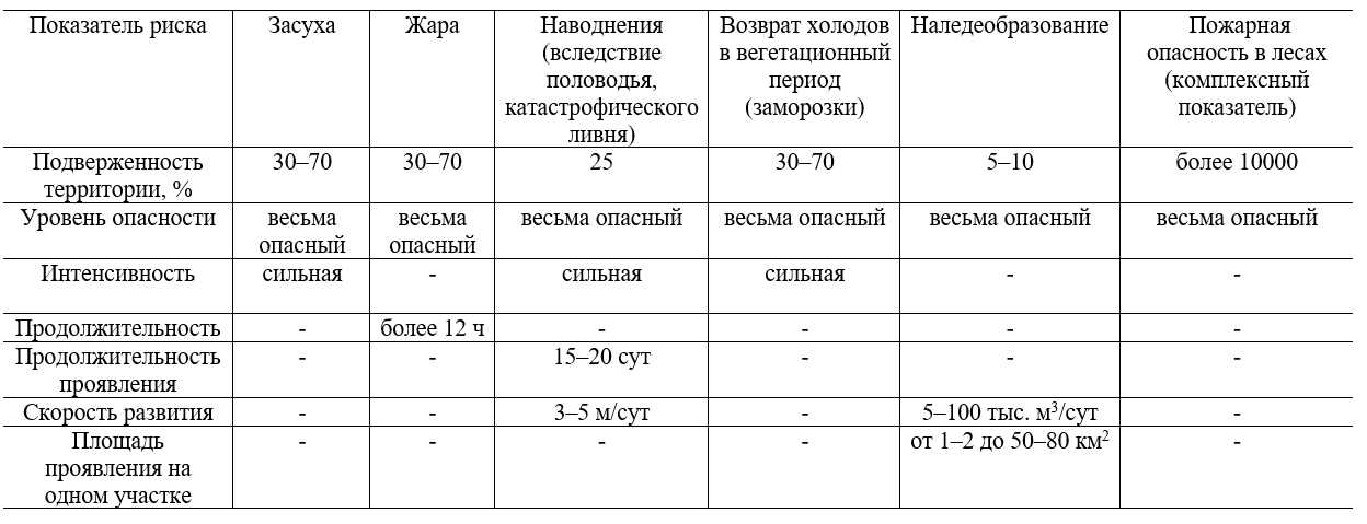 Отраслевые планы адаптации к изменениям климата