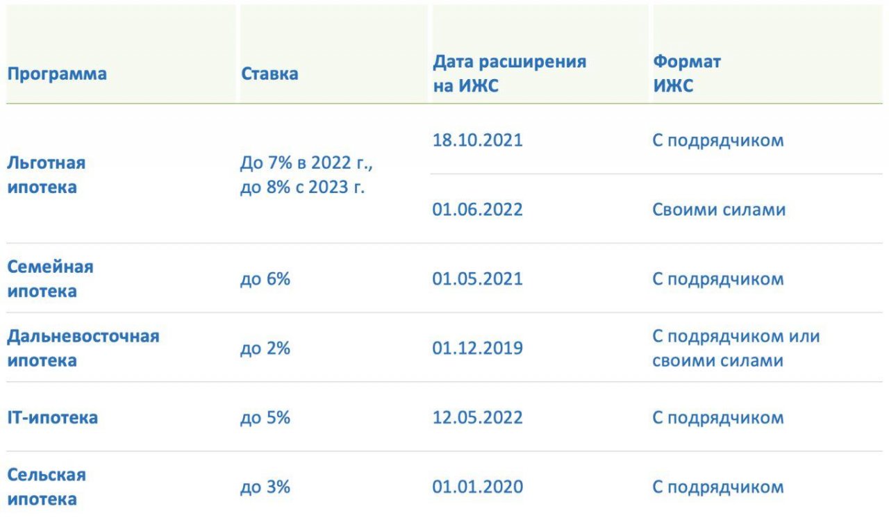 дорожная карта по упрощению индивидуального жилищного строительства ижс