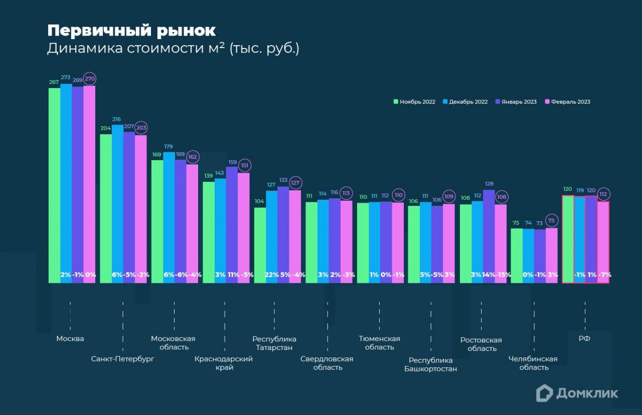 Исследование Домклик: как изменились цены на жилье в феврале