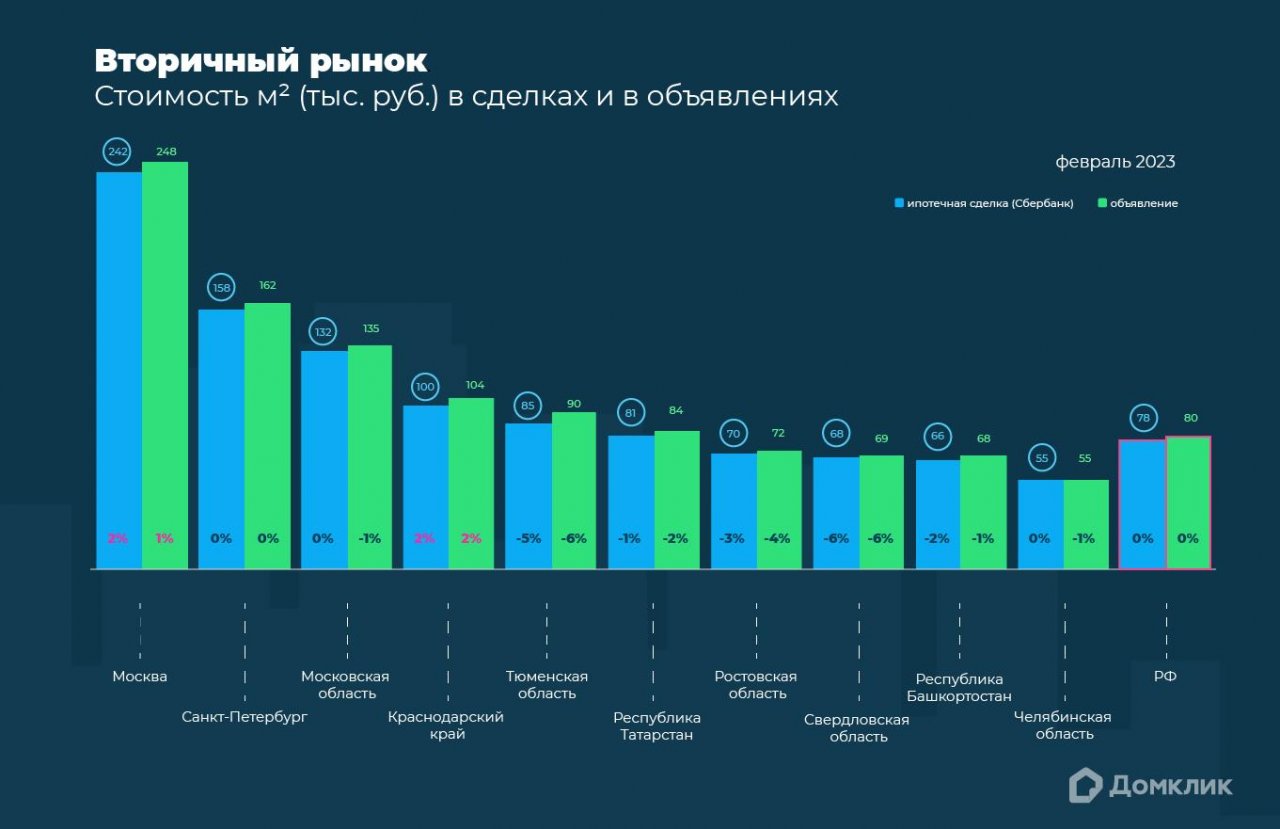 Исследование Домклик: как изменились цены на жилье в феврале