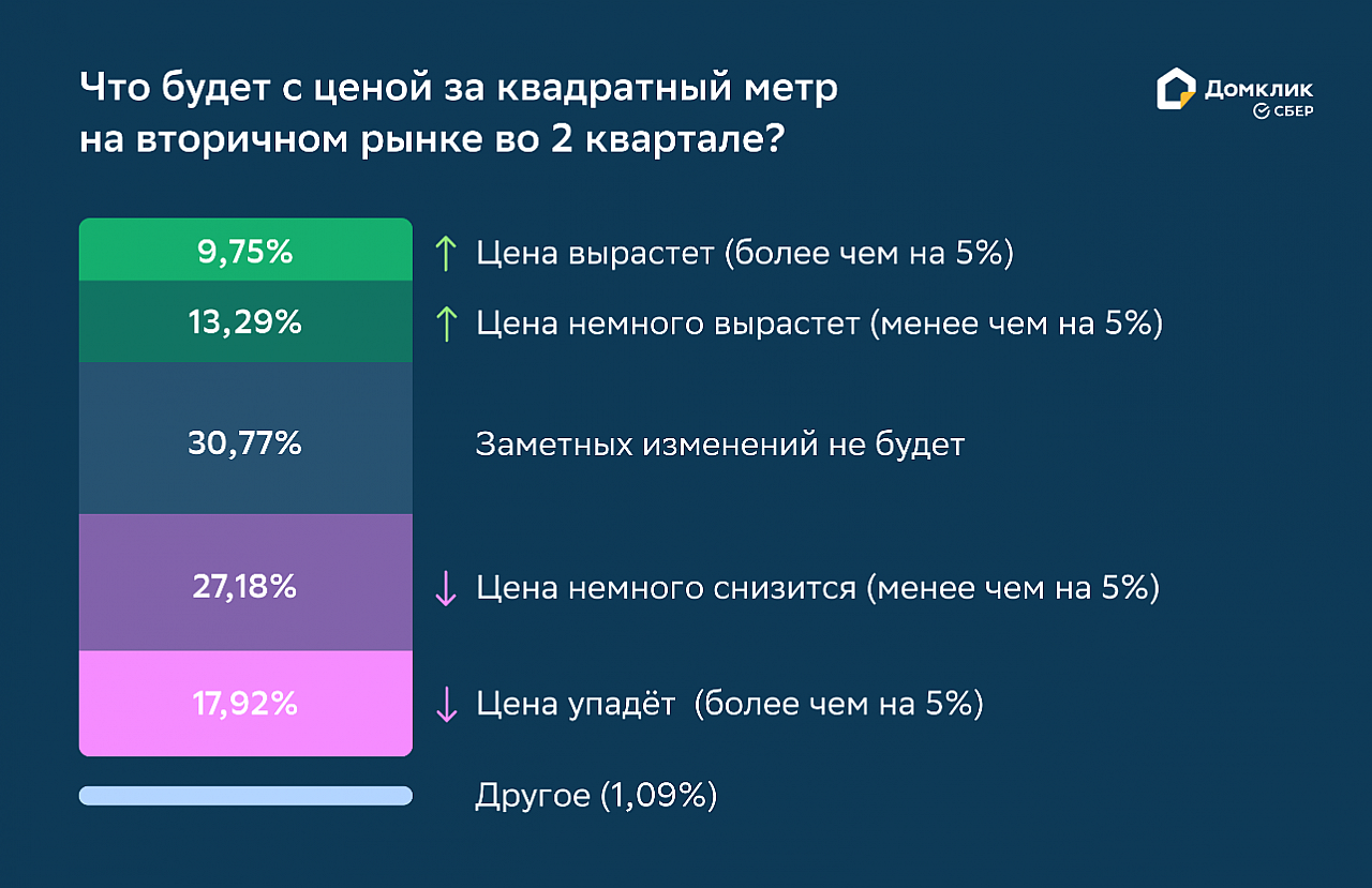 Исследование Домклик Сбербанка: риелторы ожидают снижения цен на жилье в  крупнейших городах России