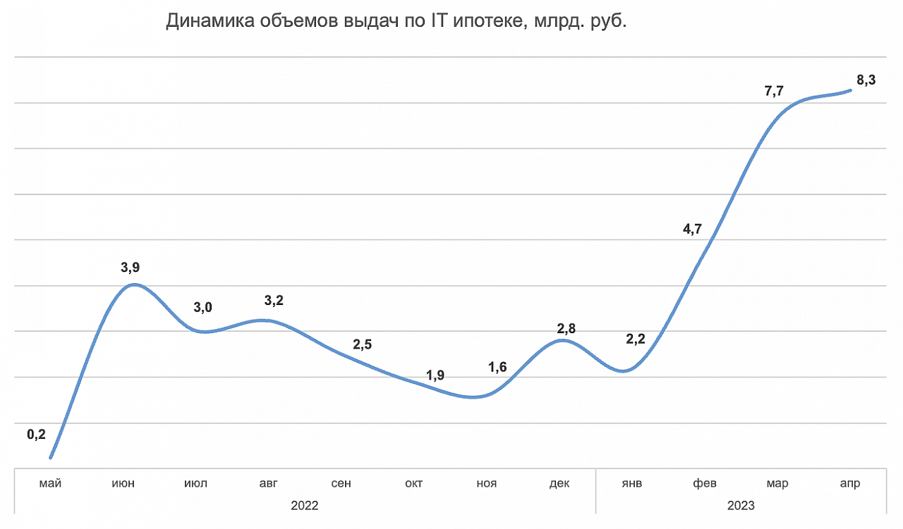 Аналитики Домклик Сбербанка изучили, как растет популярность IT-ипотеки