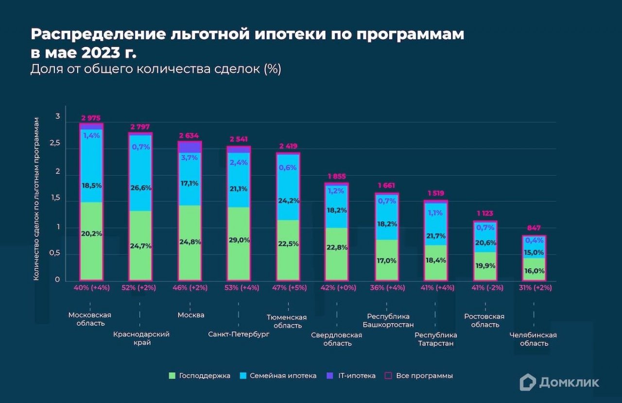 Домклик Сбербанка: «Господдержка» стала самой популярной программой  льготной ипотеки в мае 2023 года