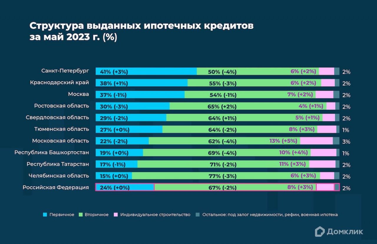 Домклик: «вторичка», новостройка или ИЖС — на какие цели россияне чаще  всего берут ипотеку