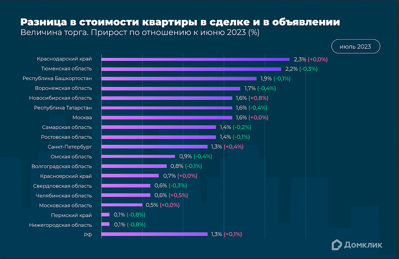 Домклик Сбербанка: Скидки на квартиры растут с начала 2023 года