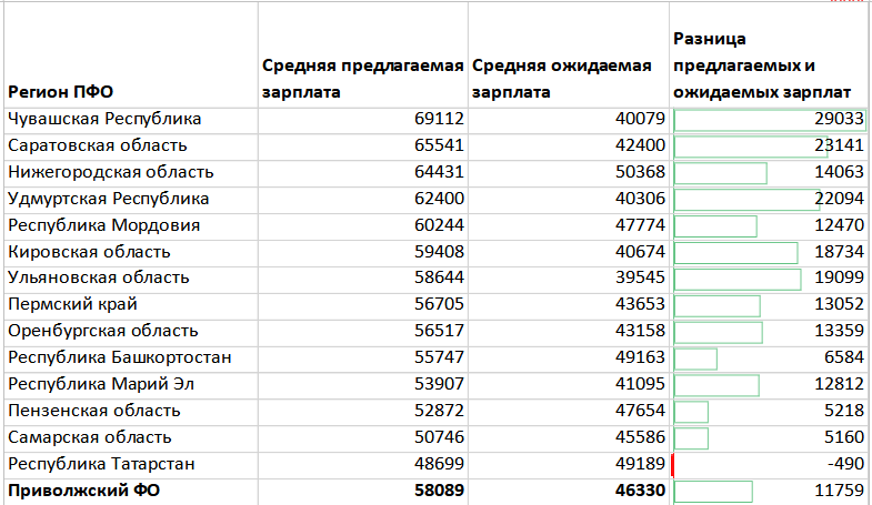 Самая большая зарплата в Самаре.