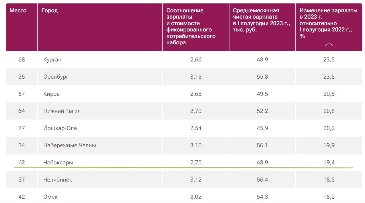 Чебоксары попали в список городов России, где отмечен наибольший рост  зарплат