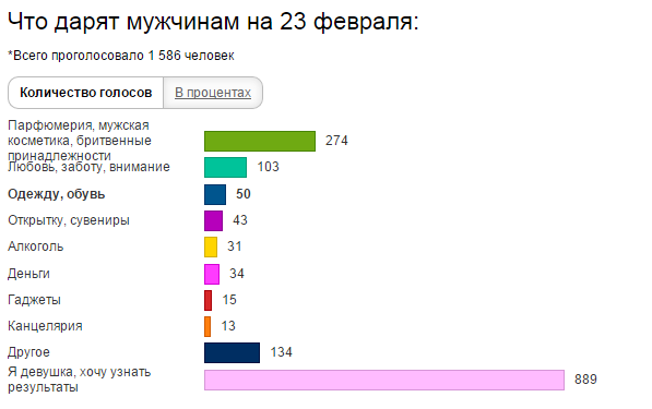 Опрос мужчин. Статистика подарков на 23 февраля. Опрос подарки на 23 февраля. 23 Февраля опрос мужчин.