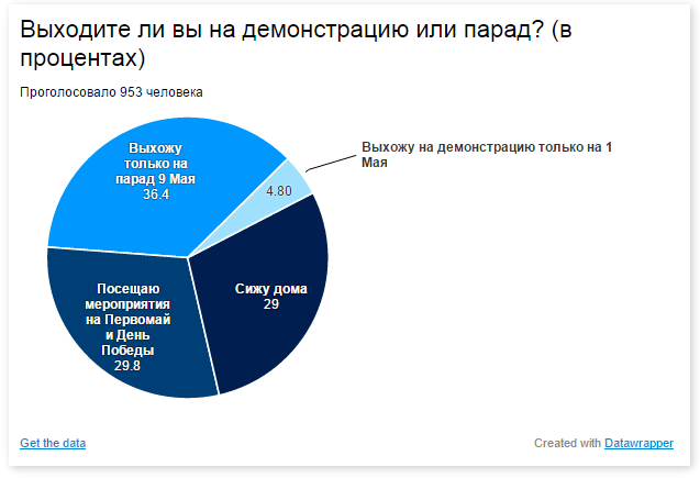 Процент проголосовавших в новосибирске