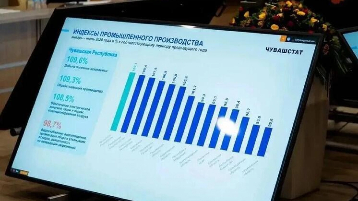 Промышленность Чувашии показала лучший рост в ПФО и второй результат в России