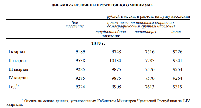 Прожиточный минимум Чувашской Республики. Величина прожиточного минимума в России в 2021. Прожиточный минимум в Чувашии в 2021. Минимальный прожиточный минимум на ребенка в 2019 году. Величина минимального прожиточного минимума