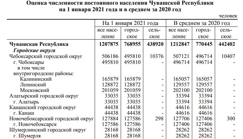 Численность населения чебоксары на 2023